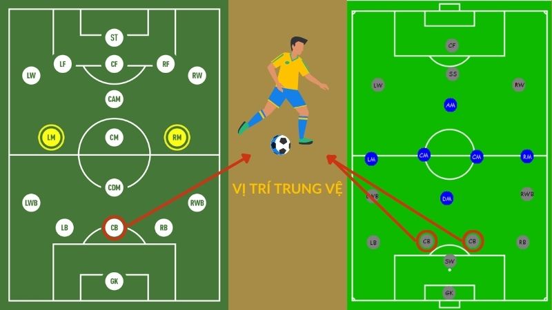 Trung Vệ Trong Bóng Đá Là Gì? Các Yếu Tố Cần Thiết Của Một Trung Vệ