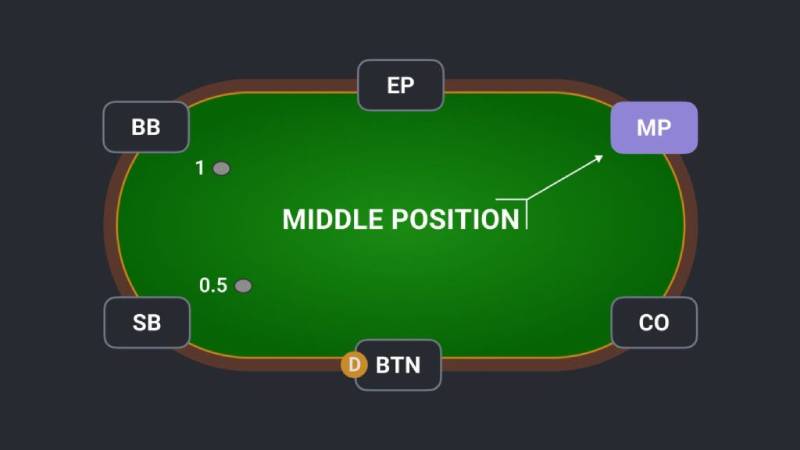 Phân tích các vị trí Poker từ mọi góc độ