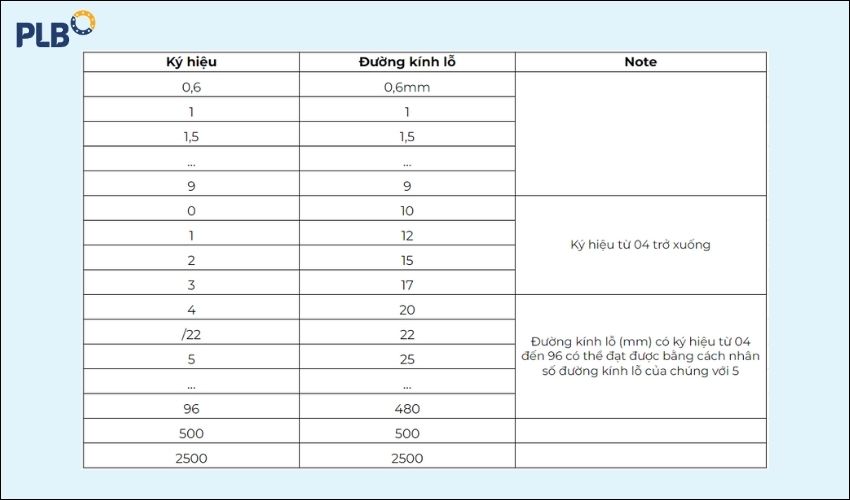 Cách đọc Thông Số Vòng Bi Bạc đạn đúng Chuẩn 2025